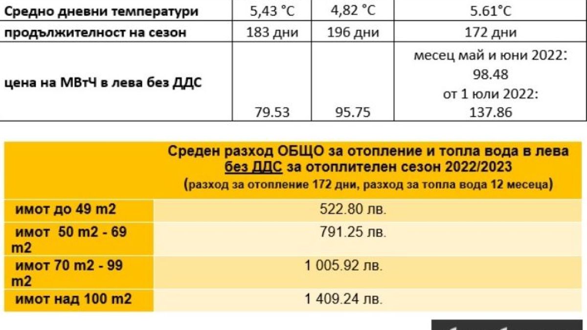 Важна новина за сметките за парно на столичани 