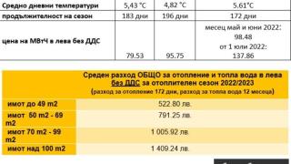 Важна новина за сметките за парно на столичани 