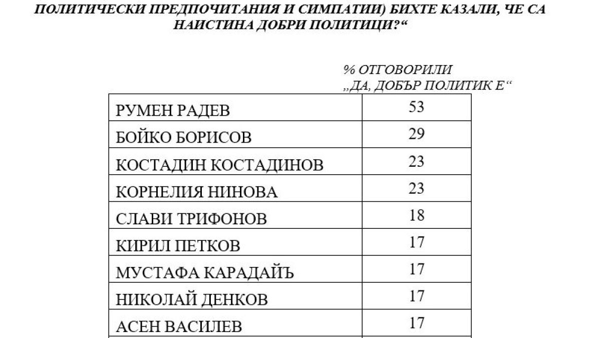 Горещо проучване огласи какво ще се случи, ако вотът е днес и кой е любимият политик на българите