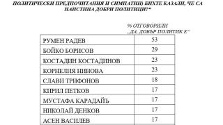 Горещо проучване огласи какво ще се случи, ако вотът е днес и кой е любимият политик на българите