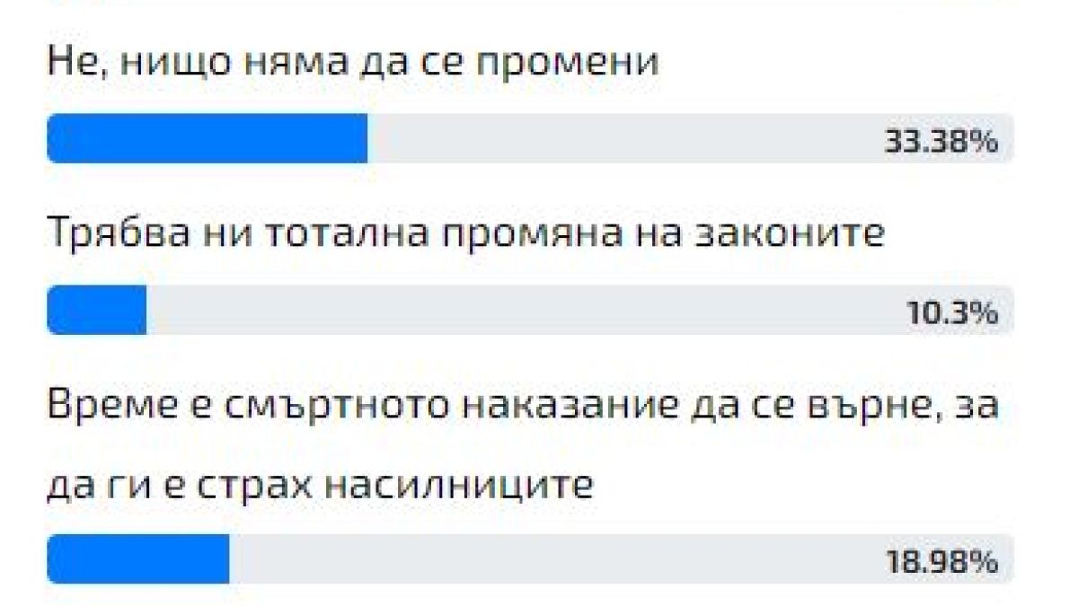 Горещо проучване: Българинът каза тежката си дума за "интимната връзка" и смъртното наказание