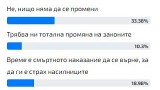 Горещо проучване: Българинът каза тежката си дума за "интимната връзка" и смъртното наказание