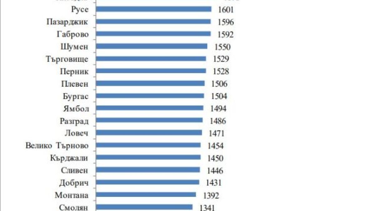Къде у нас взимат най-високите и най-ниските средни заплати ТАБЛИЦА 