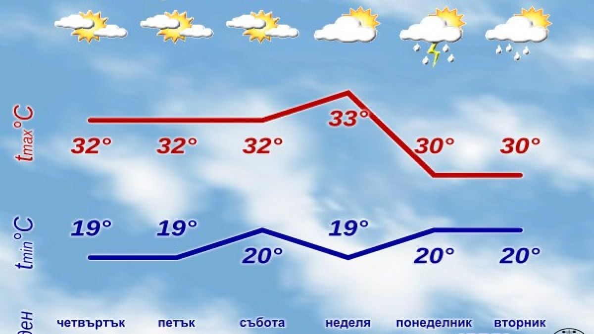 НИМХ шашна с прогноза за днешния ден КАРТИ 