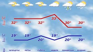 НИМХ шашна с прогноза за днешния ден КАРТИ 