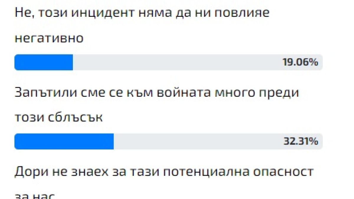 Горещо проучване: Българският народ каза тежката си дума влизаме ли във войната с Русия! 