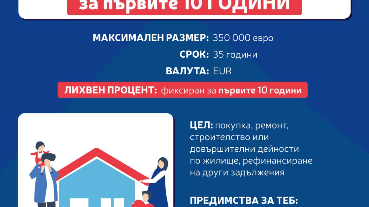 Пощенска банка с атрактивно предложение за жилищен кредит с фиксирана лихва за първите 10 години в евро