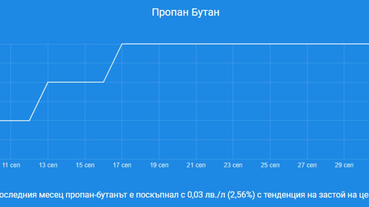Цената на петрола стремглаво лети надолу, а по родните бензиностанции...