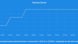 Цената на петрола стремглаво лети надолу, а по родните бензиностанции...