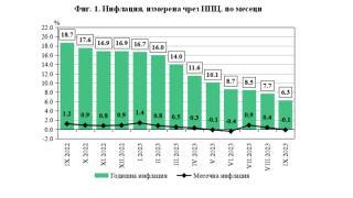 НСИ с последни новини за инфлацията у нас