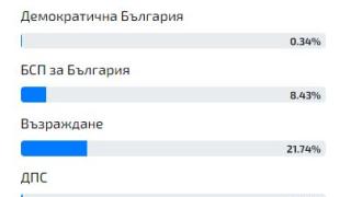 Горещо проучване с невероятни резултати за местния вот, категоричен победител ще е... ТАБЛИЦА