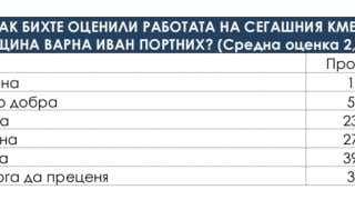 Балотаж между ГЕРБ и „Възраждане“ във Варна – варненци дават оценка среден (2.99) за работата на Портних