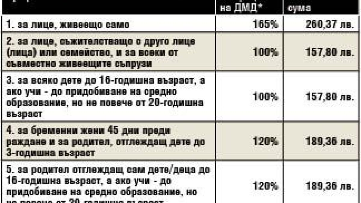 Бедните ще взимат по още пари след Нова година