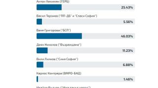 Само в БЛИЦ! Горещо проучване дни преди вота с бомбастични резултати кой ще спечели битката за София ТАБЛИЦИ