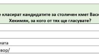 Оспорвана битка за кметското място в София – четирима кандидати с шанс за балотаж