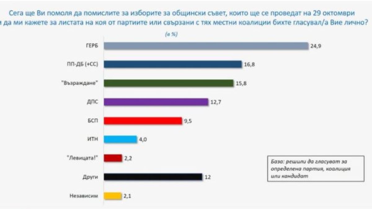Инфарктно проучване на "Галъп" часове преди изборите заплита огромна интрига ТАБЛИЦА