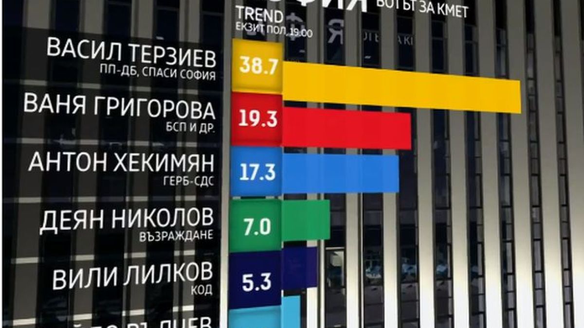 "Тренд" заплете интрига на изборите в София, драмата е голяма