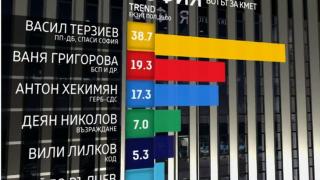 "Тренд" заплете интрига на изборите в София, драмата е голяма