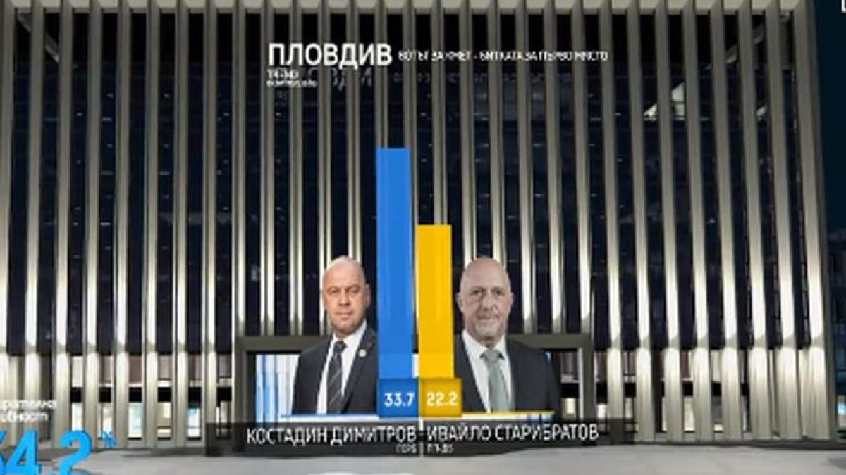 "Тренд" към 19:00 часа: Кметска интрига в Пловдив, балотажът е гарантиран за...