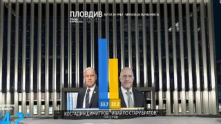 "Тренд" към 19:00 часа: Кметска интрига в Пловдив, балотажът е гарантиран за...