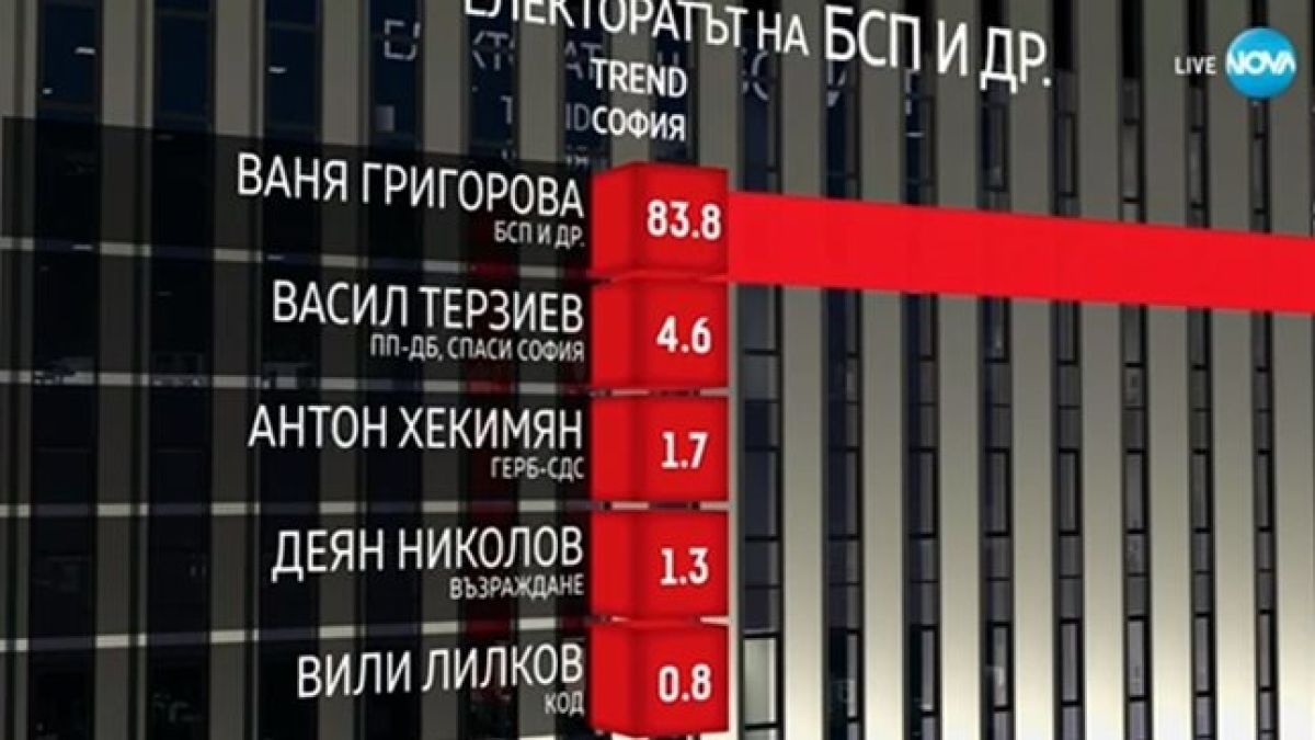 Едва 65,7% от електората на ГЕРБ подкрепил Антон Хекимян