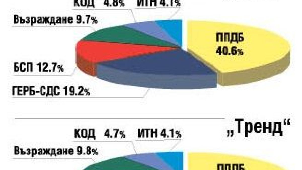 ГЕРБ и ПП-ДБ във фатален сблъсък 