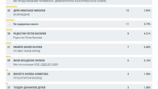 ЦИК с първи официални данни за София: Изненадата е огромна! ГРАФИКА