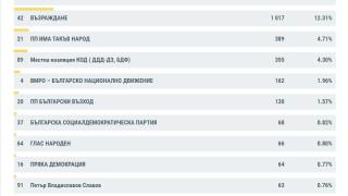 ЦИК с инфарктни данни за София: Нищожни разлики, обратът е близо ГРАФИКИ