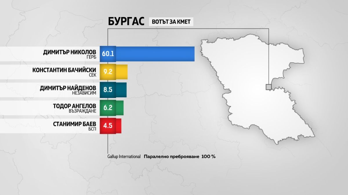 Местният вот в големите градове, какво показва паралелното преброяване ВИДЕО