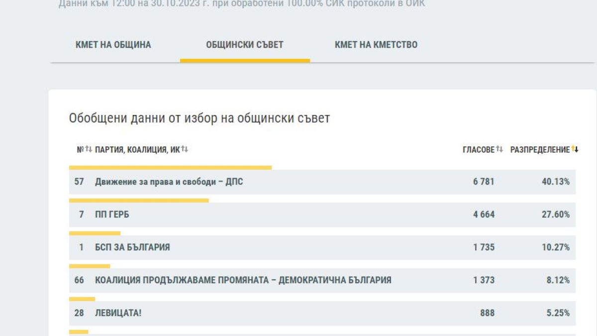 ЦИК на 100%: Това са новите кметове на България, битката остава до последно във... ГРАФИКИ