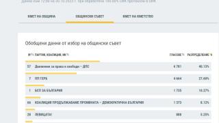ЦИК на 100%: Това са новите кметове на България, битката остава до последно във... ГРАФИКИ