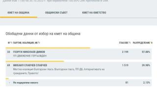 Край на интригата в Софийско - ето кой е кмет и кой ще ходи на балотаж ТАБЛИЦИ