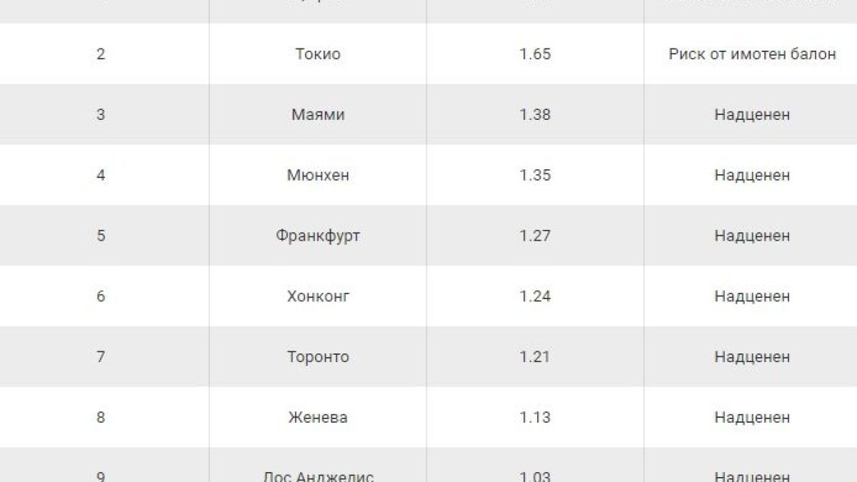 В тези европейски градове имотният балон е най-раздут ТАБЛИЦИ