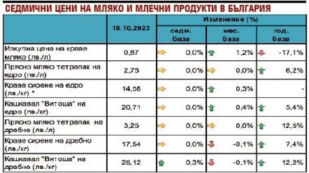 Търговци и производители ни цакат здраво с цената на сиренето и кашкавала