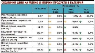 Търговци и производители ни цакат здраво с цената на сиренето и кашкавала