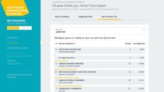Мистерията с кандидат-кмета от Кюстендилско, получил 0 гласа на вота, се заплита 