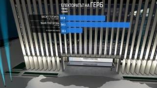 Гръмна истинска бомба с ГЕРБ на изборите в София