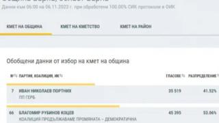 Интрига до самия край! ЦИК с резултати към 7:00 часа ТАБЛИЦИ