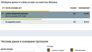 Село до Банкя превъртя играта: Такова изборно чудо никъде в България не се бе случвало ГРАФИКА