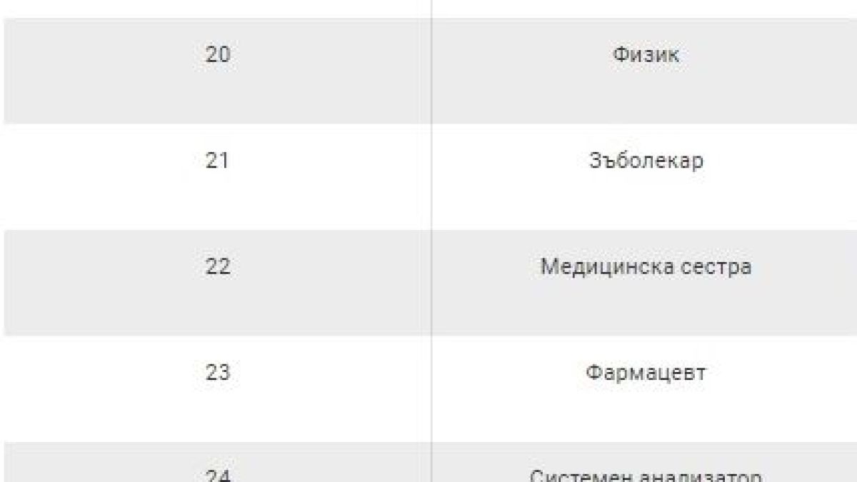 Това са най-желаните професии в света през 2023 година