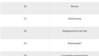 Това са най-желаните професии в света през 2023 година