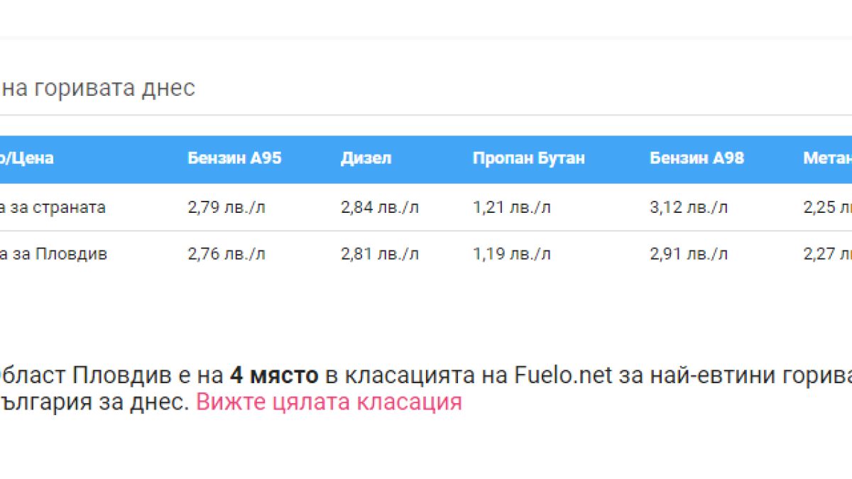 Петролът падна до най-ниските си нива от юли насам, а цените по бензиностанциите...