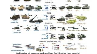Украинските медии: Ето колко техника получава ВСУ, и колко Русия за месец 