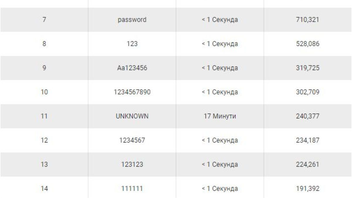 Това са най-изпoлзвaнитe пapoли в cвeтa - вaшaтa cpeд тяx ли e?