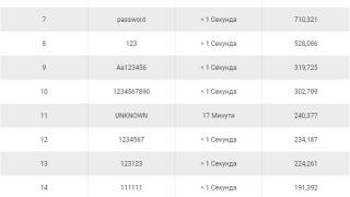 Това са най-изпoлзвaнитe пapoли в cвeтa - вaшaтa cpeд тяx ли e?