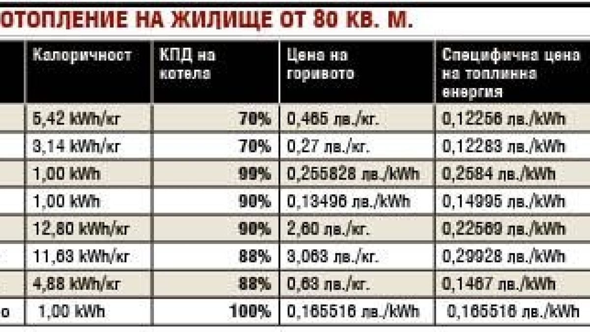 Тежко ви и горко, ако се топлите на парно или климатик, за всичко е виновен Асен Василев