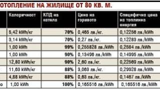 Тежко ви и горко, ако се топлите на парно или климатик, за всичко е виновен Асен Василев