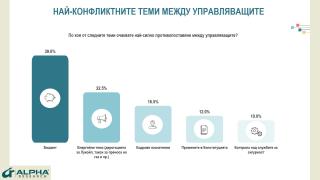 Ново проучване посочи кой ще победи, ако вотът е днес, и политик №1 ГРАФИКИ