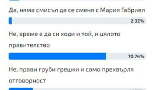 Горещо проучване в БЛИЦ: Главата на премиера Денков пада, сложиха го на дръвника