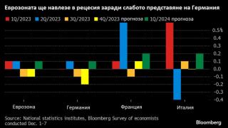 Bloomberg с ужасяващи данни за еврозоната и рецесията ГРАФИКИ